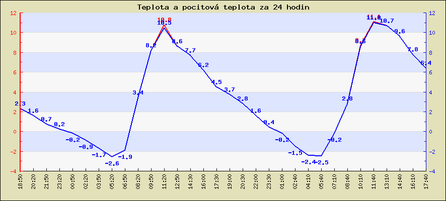 Teplota a pocitová teplota za 24 hodin