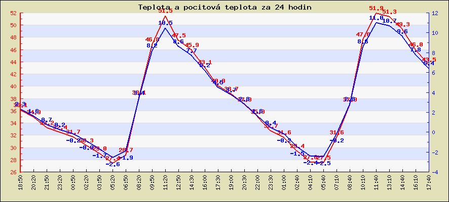 Teplota a pocitová teplota za 24 hodin