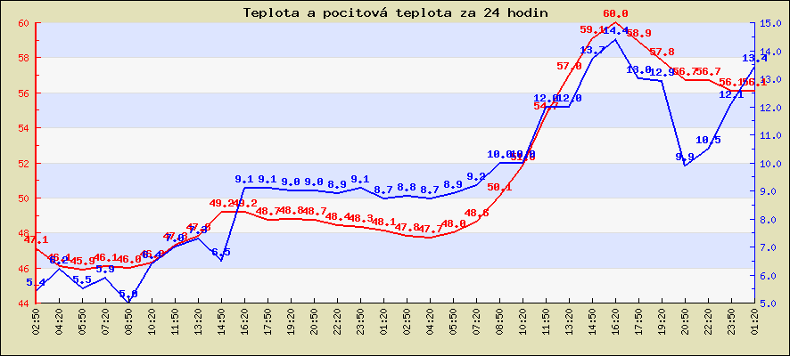 Teplota a pocitová teplota za 24 hodin