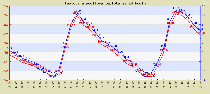 Teplota a pocitová teplota za 24 hodin