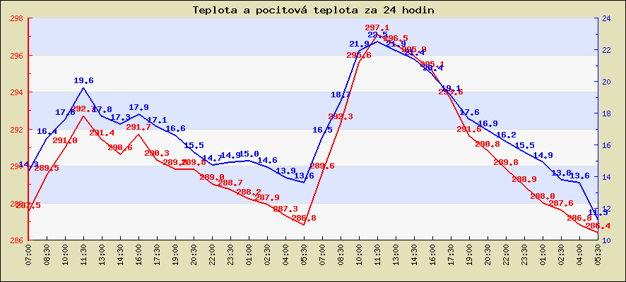 Teplota a pocitová teplota za 24 hodin