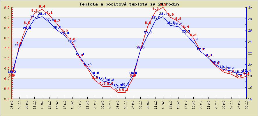 Teplota a pocitová teplota za 24 hodin