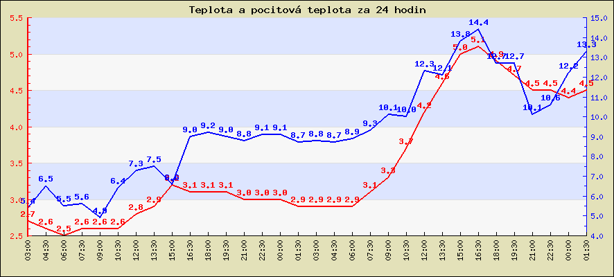 Teplota a pocitová teplota za 24 hodin