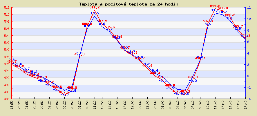 Teplota a pocitová teplota za 24 hodin