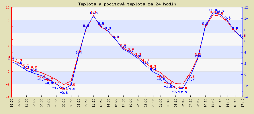 Teplota a pocitová teplota za 24 hodin