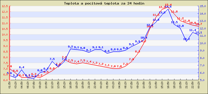 Teplota a pocitová teplota za 24 hodin