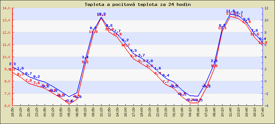 Teplota a pocitová teplota za 24 hodin