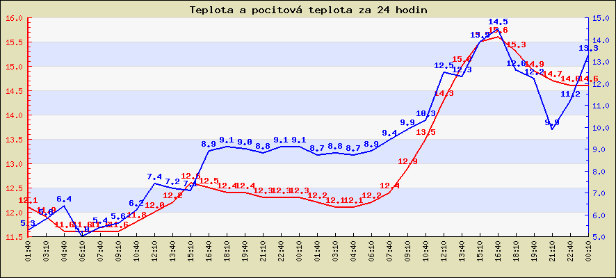 Teplota a pocitová teplota za 24 hodin