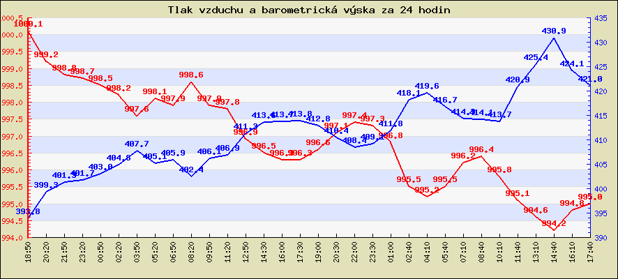 Tlak vzduchu a barometrická výška za 24 hodin