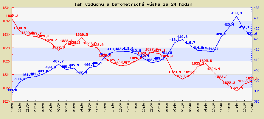 Tlak vzduchu a barometrická výška za 24 hodin