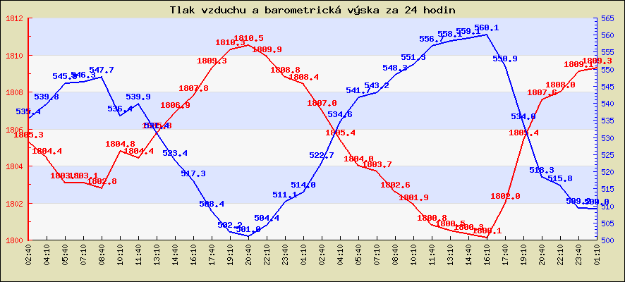 Tlak vzduchu a barometrická výška za 24 hodin