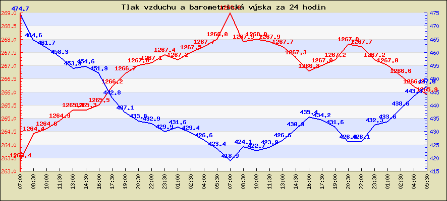 Tlak vzduchu a barometrická výška za 24 hodin