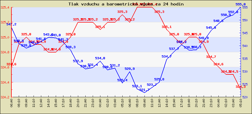 Tlak vzduchu a barometrická výška za 24 hodin