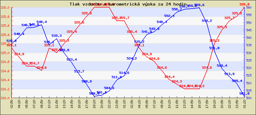 Tlak vzduchu a barometrická výška za 24 hodin