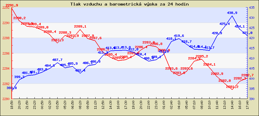 Tlak vzduchu a barometrická výška za 24 hodin