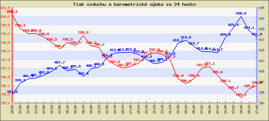 Tlak vzduchu a barometrická výška za 24 hodin