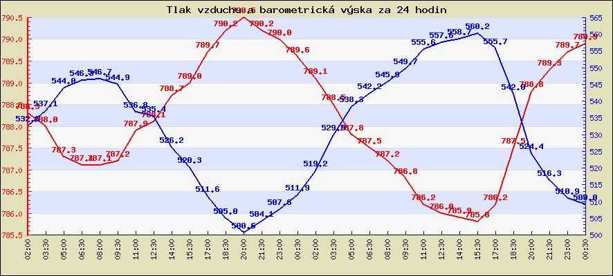 Tlak vzduchu a barometrická výška za 24 hodin