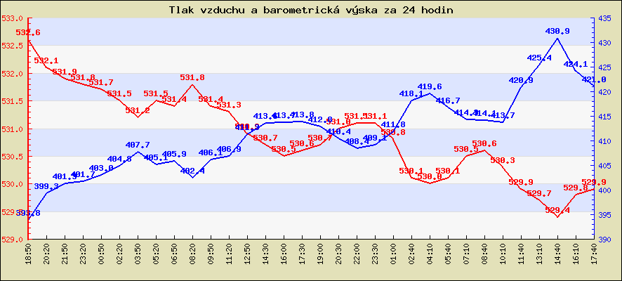 Tlak vzduchu a barometrická výška za 24 hodin