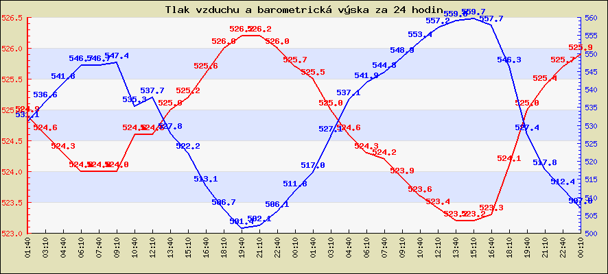 Tlak vzduchu a barometrická výška za 24 hodin