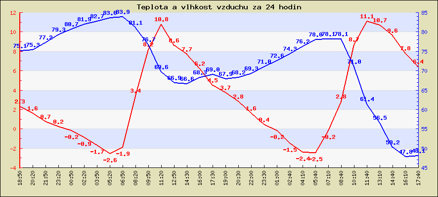 Teplota za posledních 24 hodin