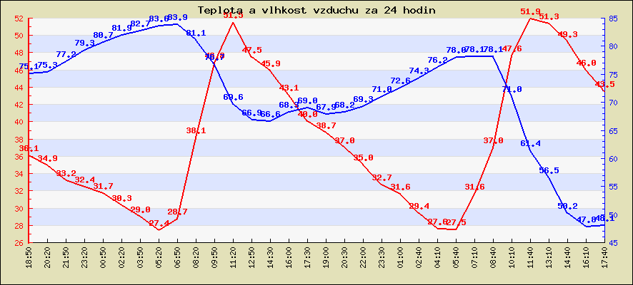 Teplota za posledních 24 hodin