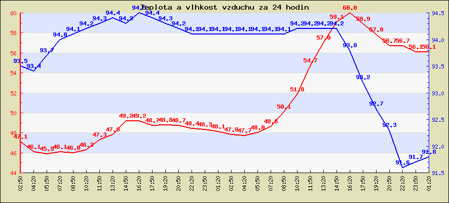 Last 24 hours temperature