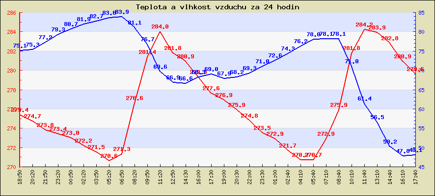 Teplota za posledních 24 hodin