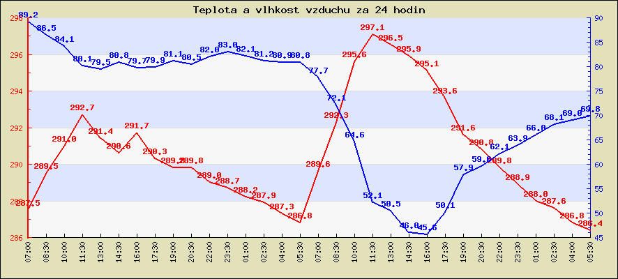 Last 24 hours temperature