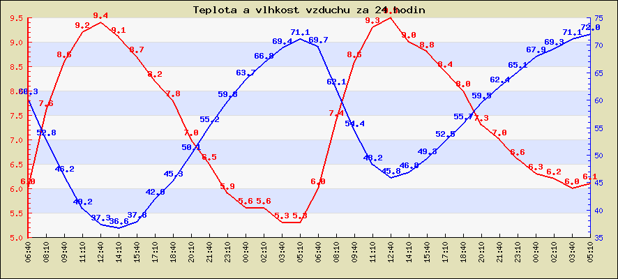 Teplota za posledních 24 hodin