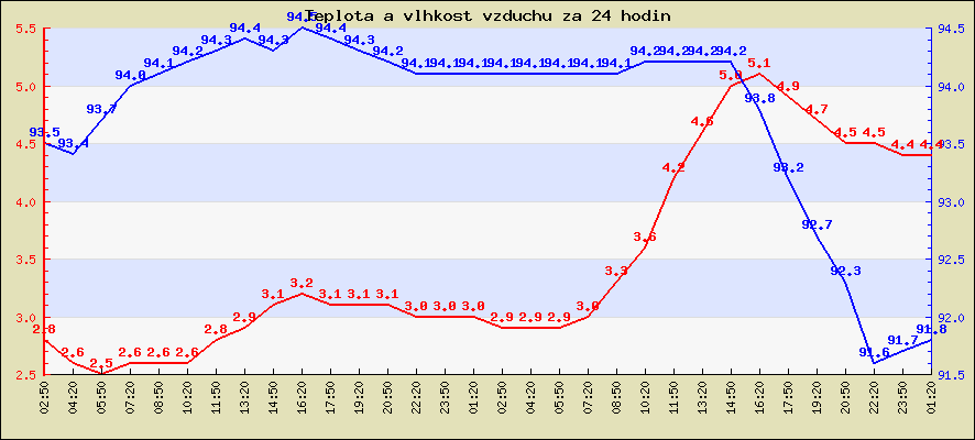 Last 24 hours temperature