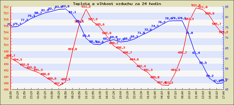 Teplota za posledních 24 hodin