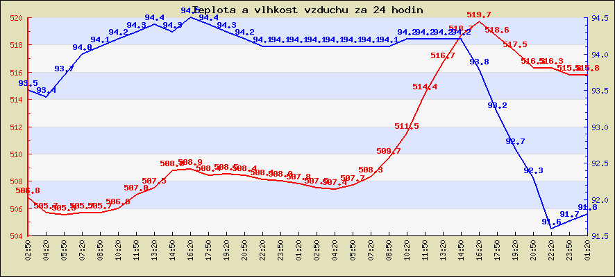 Last 24 hours temperature