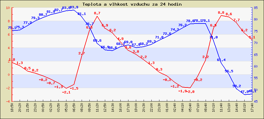 Teplota za posledních 24 hodin