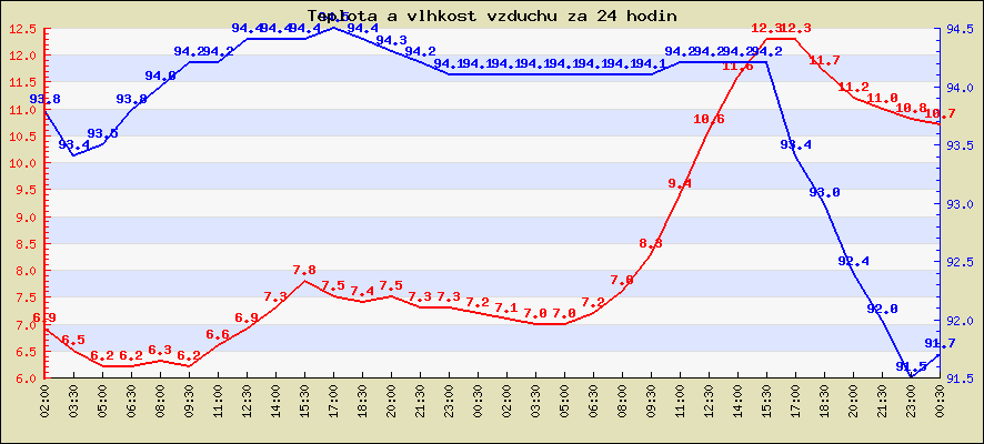 Last 24 hours temperature