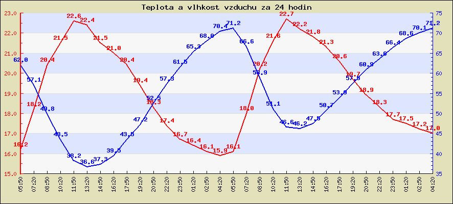 Teplota za posledních 24 hodin