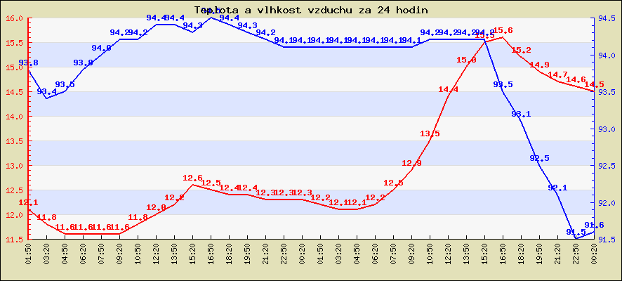 Last 24 hours temperature