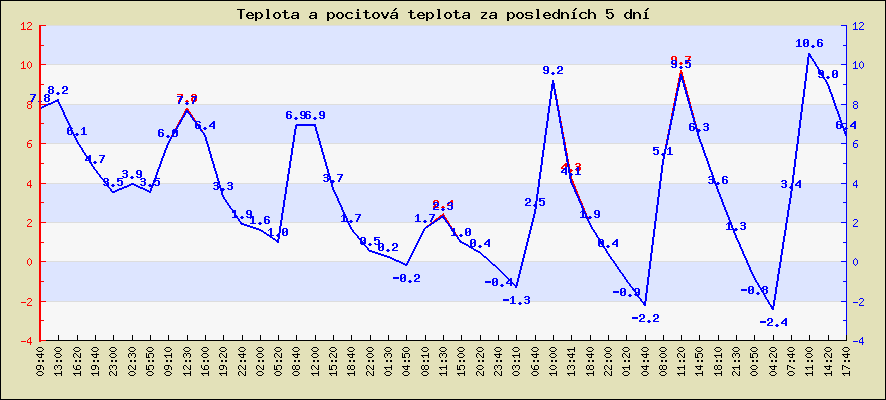 Teplota a pocitová teplota za posledních 5 dní