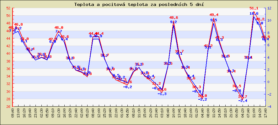 Teplota a pocitová teplota za posledních 5 dní