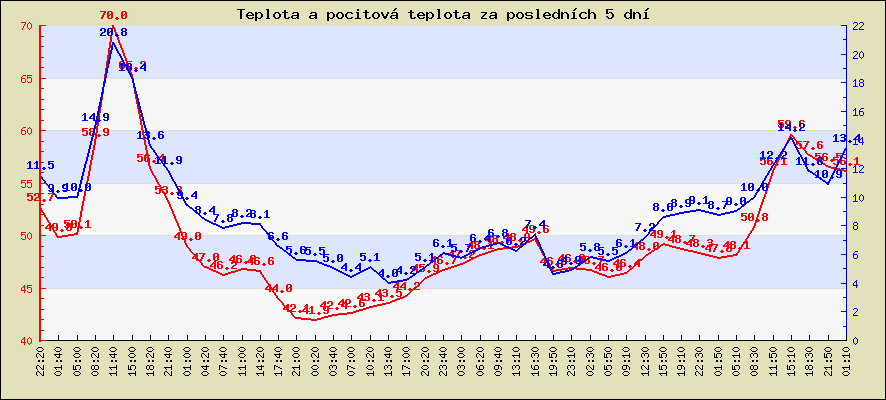 Teplota a pocitová teplota za posledních 5 dní