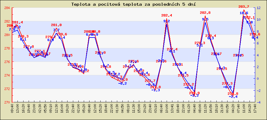 Teplota a pocitová teplota za posledních 5 dní