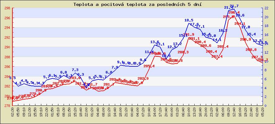 Teplota a pocitová teplota za posledních 5 dní