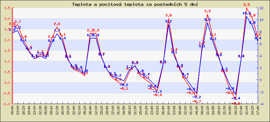 Teplota a pocitová teplota za posledních 5 dní