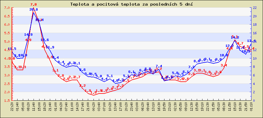 Teplota a pocitová teplota za posledních 5 dní