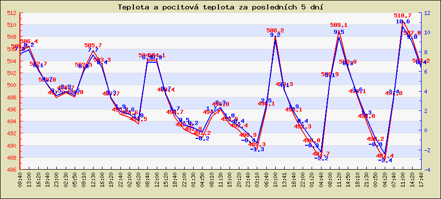 Teplota a pocitová teplota za posledních 5 dní