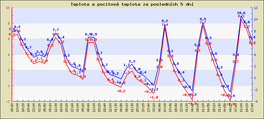 Teplota a pocitová teplota za posledních 5 dní