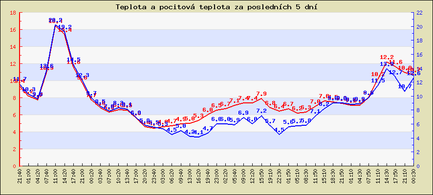 Teplota a pocitová teplota za posledních 5 dní