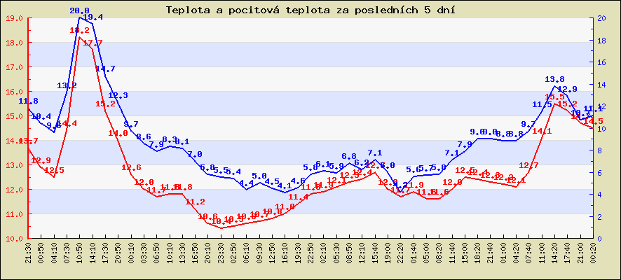 Teplota a pocitová teplota za posledních 5 dní