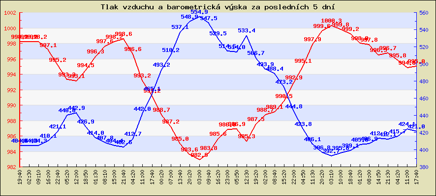 Tlak vzduchu a barometrická výška za posledních 5 dní