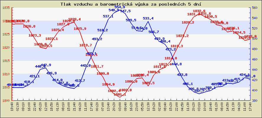 Tlak vzduchu a barometrická výška za posledních 5 dní