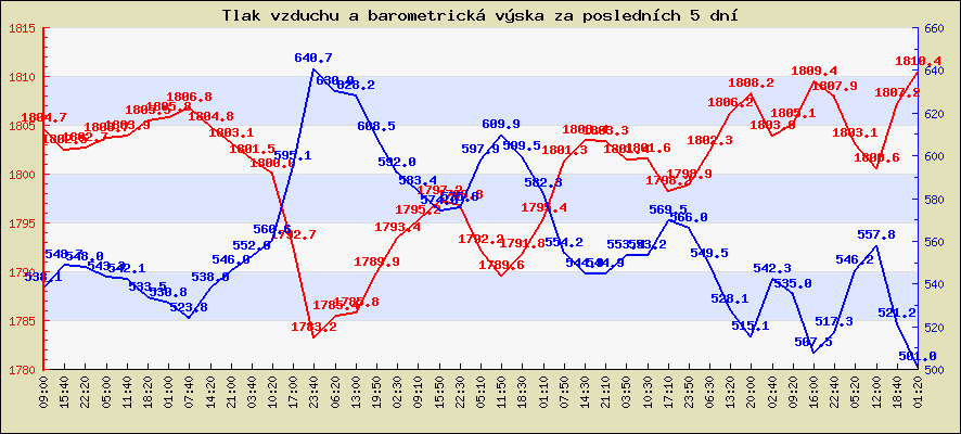 Tlak vzduchu a barometrická výška za posledních 5 dní